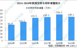 吃瓜社区国内每万人口发明专利拥有量达133件 提前完成“十三五”规划目标（附专利数据）